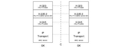 D Interface &mdash; H.323