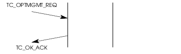 Sequence of Primitives &ndash; Options Management Service