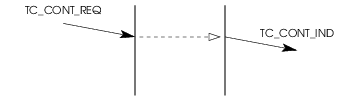 Sequence of Primitives &ndash; Component Transfer