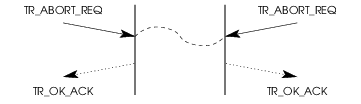 Sequence of Primitives &ndash; Simultaneous TR User Invoked Termination