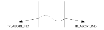 Sequence of Primitives &ndash; TR Provider Invoked Termination