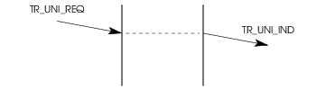 Sequence of Primitives &ndash; Connectionless Mode Data Transfer