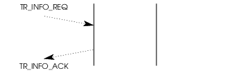 Sequence of Primitives &ndash; Transaction Information Reporting Service