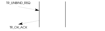 Sequence of Primitives &ndash; TR User Unbind Receipt Acknowledgement Services