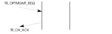 Sequence of Primitives &ndash; Options Management Service
