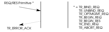 Sequence of Primitives &ndash; Error Acknowledgement Service
