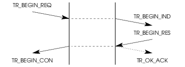 Sequence of Primitives &ndash; Successful Transaction Initiation