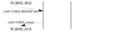 Sequence of Primitives &ndash; Transaction Response Token Value Determination