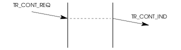 Sequence of Primitives &ndash; Data Transfer