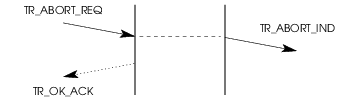 Sequence of Primitives &ndash; TR User Invoked Termination